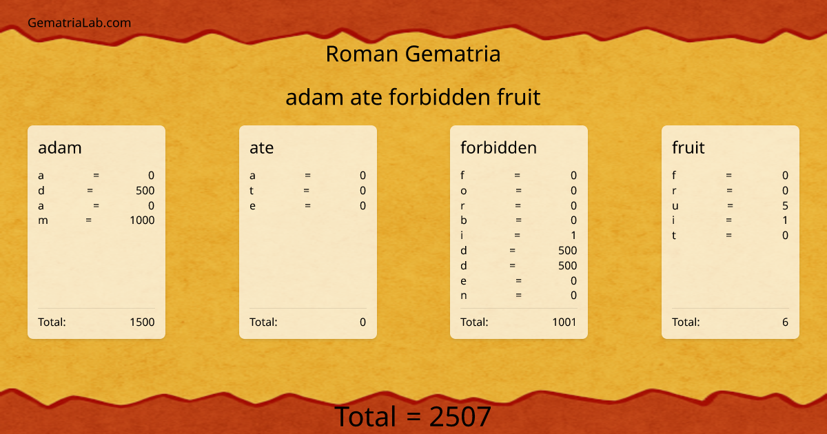 adam ate forbidden fruit in roman Gematria